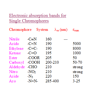 single chromophores
