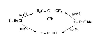 Ratio of elimination to substitution