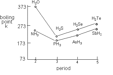 Variation of Boiling point