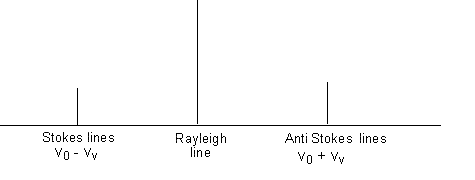 Raman lines, Stokes and Antistokes lines, Comparison of Raman and IR Spectroscopy